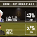 Garcia defeats Summerlin